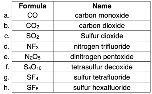 Eight examples of names and formulae for molecular compounds.