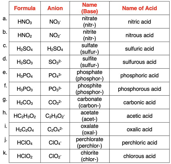 Table with examples of the name and formula of 11 oxyacids.