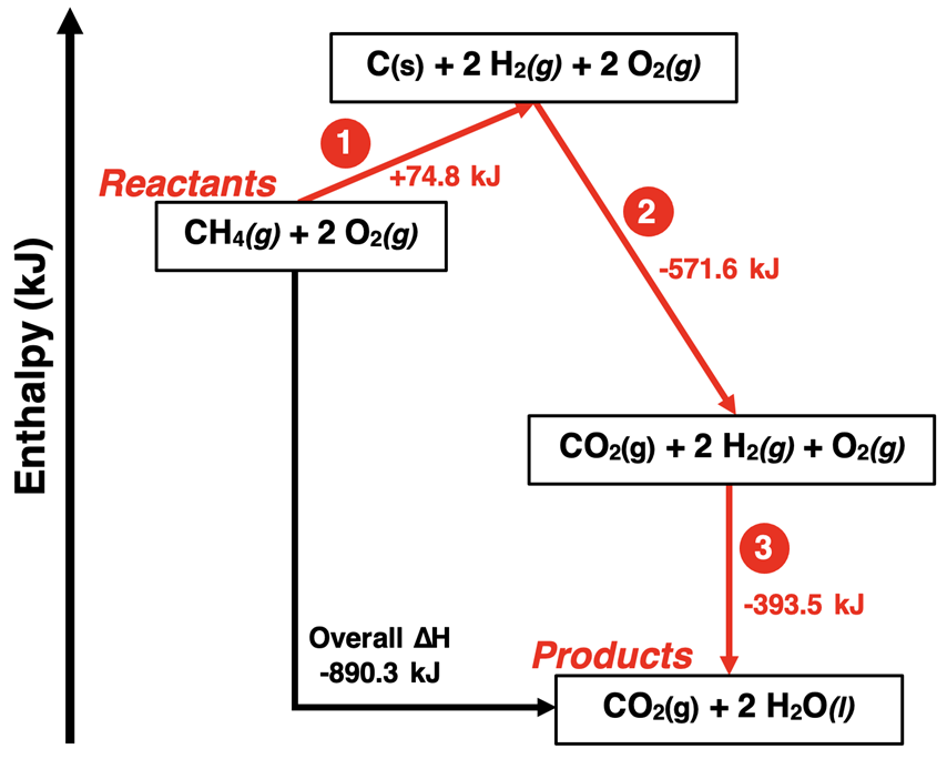 Enthalpy Level Diagram for a formation reaction with the three steps identified on the diagram and related to heat of formation values.