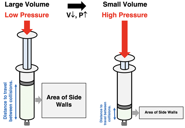 Two diagrams of a cylinder with a piston. Increasing the Volume increases the container surface area and decreases the distance between collisions surfaces. This decreases collision force, increases area, and decreases pressure