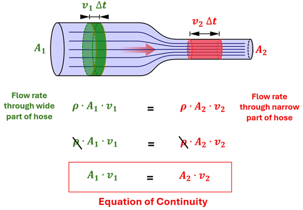An illustration is shown of a pipe that is wider at one end and narrower on the other.  The area of the first is labeled A sub 1, and a thin section is shown with v sub 1 times delta t.  To the right on the narrow side, A sub 2 is used to label the area of the narrower end, and a wider segment of v sub 2 times delta t (showing it has a higher velocity).  Below it shows that flow rate on the left is rho times A sub 1 times v sub 1, which must equal the flow rate on the right, which is rho times A sub 2 times v sub 2.  The Rho cancel out since the density of the liquid is the same, so we see that A sub 1 times v sub 1 must equal A sub 2 times V sub 2, which is the Equation of Continuity.