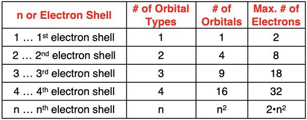 Table of orbital types, number of orbitals, and electron capacity for first four energy levels.