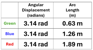 The table from the example's image filled out.  All 3 have a angular displacement of 3.14 radians.  The lengths are 0.63 meters for green, 1.26 meters for blue, and 1.89 meters for red.