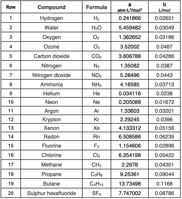 Table showing values of Van der Waals constants a and b for 20 different substances.