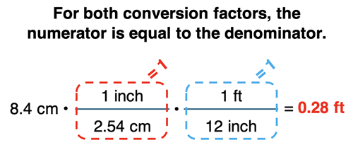 Explanation of why a conversion factor made from an equivalence statement evaluates to 1.