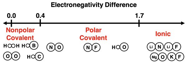 Bond type continuum with examples of nonpolar, polar, and ionic.