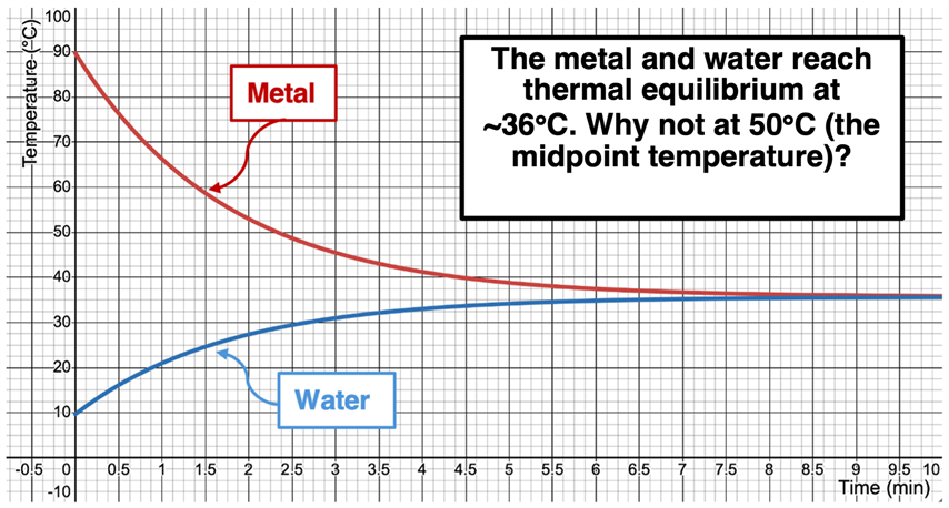 Two temperature-time plots – one for the cooling of a hot metal submerged in chilled water and the other for the warming of the water.