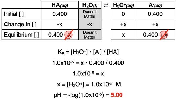 ICE table for a common ion problem involving a generic weak acid, HA, and its conjugate base A-; calculations of the pH are also shown.