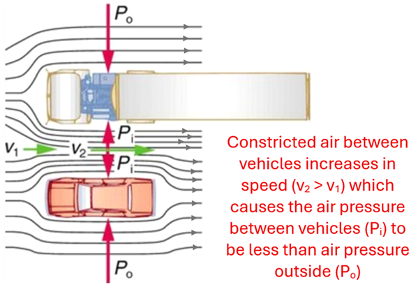 The top view of a semi-truck moving down the highway and a car driving next to it.  Streamlines of the wind are shown hitting the vehicles and splitting off to both sides.  In between the vehicles the lines move closer together, indicating the speed is increasing and thus the pressure is lower.  The Pressures on the outside are greater, and push the vehicles together, where as the pressures on the inside are smaller (represented by smaller vector arrows) pushing apart.  Constricted air between vehicles increases in speed which causes the air pressure between vehicles to be less than air pressure outside.