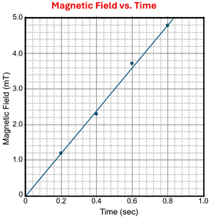 A diagram showing Magnetic field strength on the Y axis (in millitesla from 0 to 5) and time in seconds on X axis (from 0 to 1), with points along it.  The points are aprox 0, 0, then 0.2,1.2, then 0.4, 2.3, then 0.6, 3.7 and lastly 0.8, 4.8.