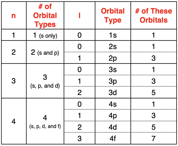 Table relating n and l quantum number to the orbital type and the number of orbitals of that type.