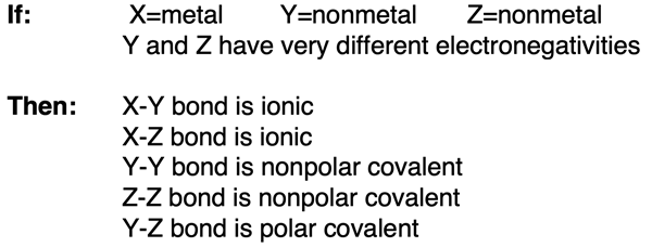 Table showing relationship between metal, nonmetal, and bond types.