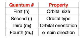 Table comparing the properties associated with the four quantum numbers.