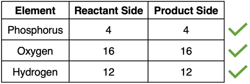 Table displaying atom counts for each element in the phosphoric acid synthesis reaction.