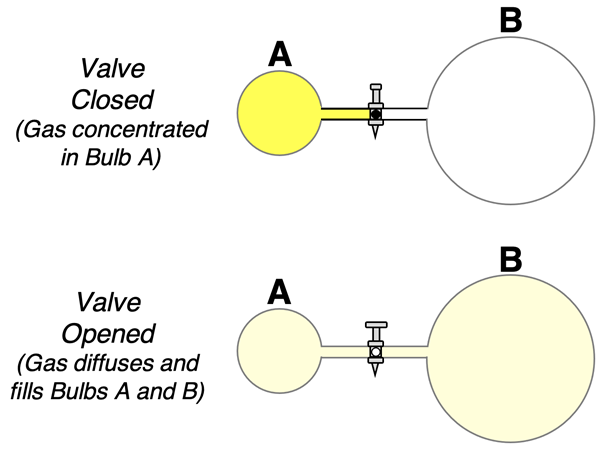 Diffusion of gas from one bulb to a two-bulb system when the stopcock between bulbs is opened; an example of a spontaneous process.