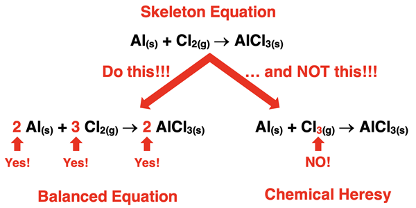 Diagram depicting two contrasting efforts to balance a chemical equation – by adding coefficients (correct) vs. by changing formulae (incorrect).