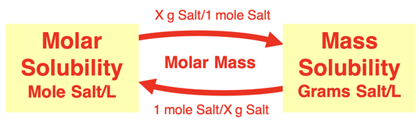 Graphic organizer showing how to use molar mass to convert between solubility in grams/L and moles/L.
