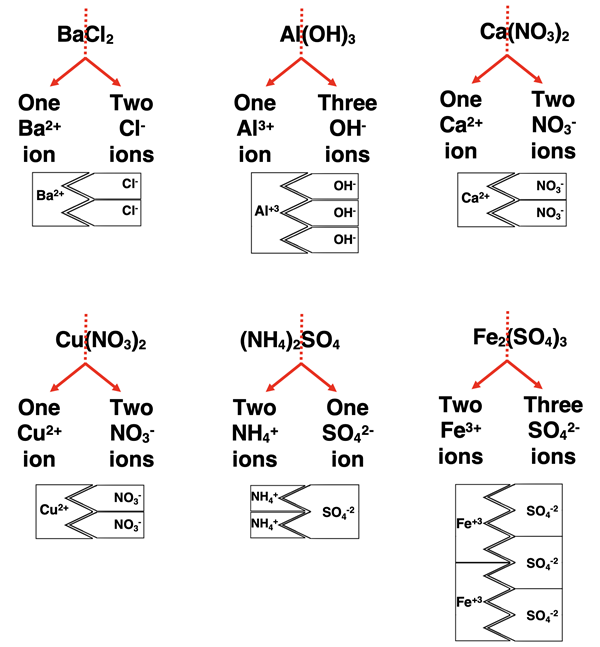 Six examples of ionic compound formulae and their ions when dissolved in solution.