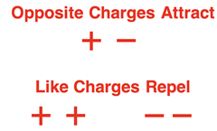 Opposite charges (+ and -) attract. Like charges (+ and + or - and -) repel.