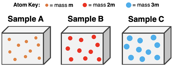 Three particle diagrams - same volume and same # of particles but a different gas; example of a density comparison