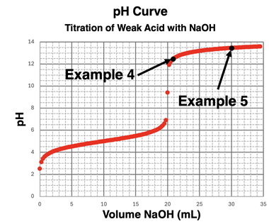 pH curve for the addition of NaOH to a generic weak acid, HA, for volumes of base from 0 mL up to 15 mL past the equivalence point.