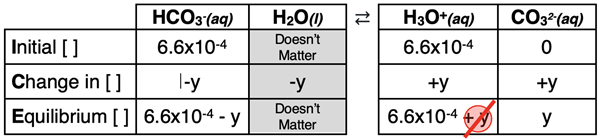 ICE Table for the second dissociation step of a 1.0 M carbonic acid solution.