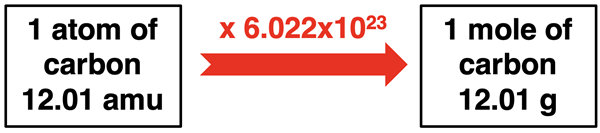 Definition of Avogadro’s number in terms of 12.00 g of carbon-12.