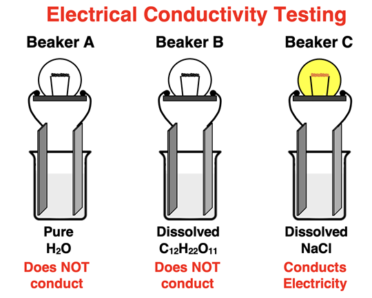 Diagram comparing the electical conductivity of pure water vs. a dissolved sucrose solution vs. a dissolved NaCl solution.