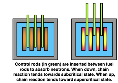 Diagram with caption depicting position of the control rods relative to the fuel rods in order to address decreased and increased rates of electrical generation.