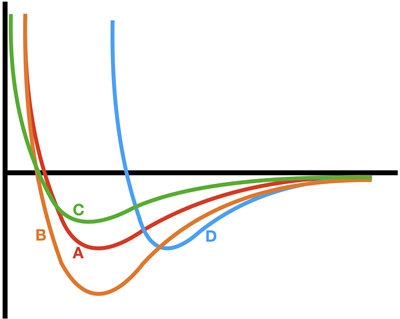 Four labeled potential energy well diagrams.
