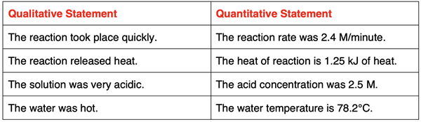 A table comparing several qualitative statements to quantitative statements in Chemistry