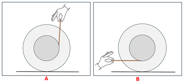 Two diagrams of a spool with a string being pulled in two ways.  Diagram A shows a string attached to the right of the inner part of the spool and pulling upwards.  Part B shows the string on the bottom of the inner spool and pulling to the left.