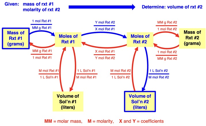 Graphic organizer showing the conversion pathway from the mass of a reactant to the volume of a second aqueous-state reactant. Conversion factors are shown.