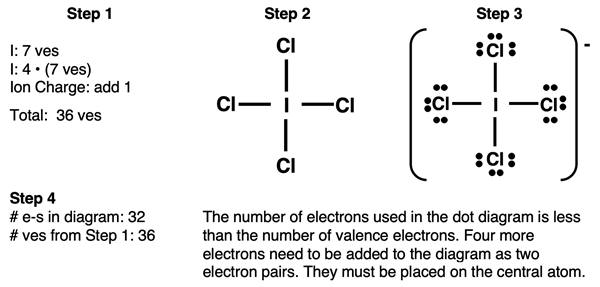 Step-by-step example of drawing a Lewis electron dot diagram for ICl4- ion, pausing after 32 of 36 valence electrons.