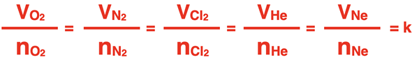 Five mathematical ratios of volume-to-moles for five different gases at the same T and P, each having the same ratio.