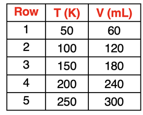 Table of temperature-volume data illustrating the directly proportional relationship.