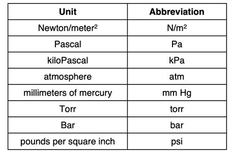 Table listing eight different pressure units and their abbreviations