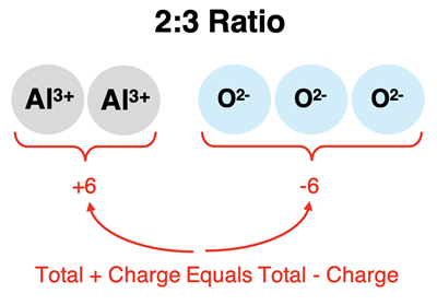 An example showing ions combining in a 2:3 ratio such that there is no net charge.