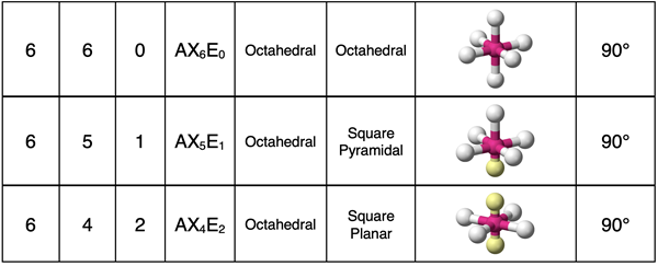 Table summarizing VSEPR characteristics for molecules having 6 electron groups, with some being lone pairs.