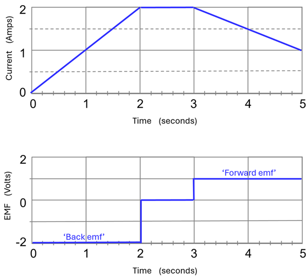 Two graphs, one of Current (0 to 2 amps) over time (0 to 5 seconds) and the other of EMF (-2 to 2 Volts) over time (0 to 5 seconds).  The top graph starts at 0,0, then rises to 2 amps at 2 seconds, keeps 2 amps until 3 seconds, then drops down steadily to 5 amps at 5 seconds.  The bottom graph shows -2 volts (back emf) from 0 to 2 seconds, then it goes directly to 0 volts from 2 to 3 seconds, and then 1 volt (forward emf) from 3 to 5 seconds.