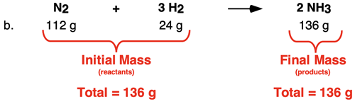 Mass analysis of one trial for an ammonia synthesis reaction; mass of reactants are summed and compared to the mass of product.