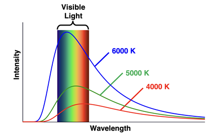 Blackbody radiation curves for varying temperatures.