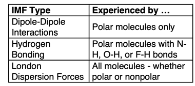 Table: Dipole-dipole interactions - for polar molecules only. H-Bonding - for molecules with N-H, )-H, and F-H bonds. London dispersion forces - for all molecules, whether polar or nonpolar.