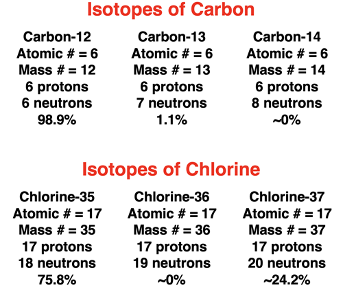 Examples showing three isotopes of carbon and three isotopes of chlorine - with atomic #, mass #, # of protons, and # of neutrons for each