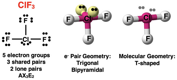 VSEPR analysis of ClF3, showing Lewis diagram, AXE notation, electron pair geometry, and molecular shape.
