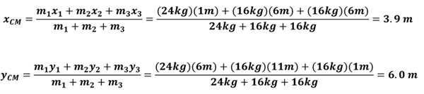 The equations are shown to find the center of mass for X and another equation for Y.  The C is split into 3 segments with weights and positions as follows: 24 kg at (1, 6), 16 kg at (6, 1), and 16 kg at (6, 11).  These are plugged into the equation to get 3.9 meters for x, and 6 meters for y.