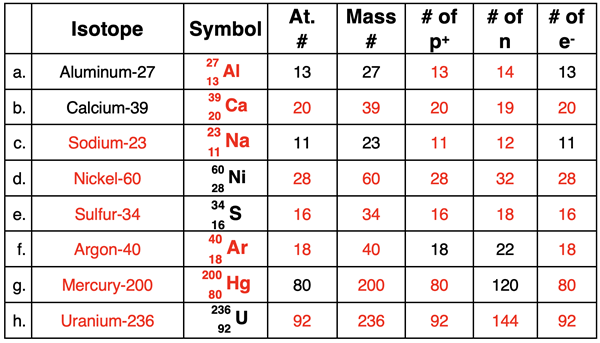 Practice table with eight problems relating symbol, atomic #, mass #, # of protons, and # of neutrons. Answers shown in red.