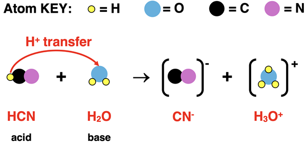 Particle diagram for acid dissociation, showing H+ ion transferred from HCN to H2O; products are shown