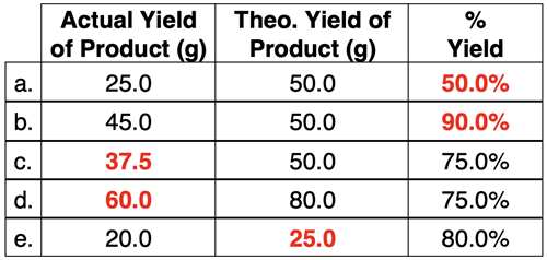 Table of example calculations for the relationship between actual yield, theoretical yield, and percent yield; contains answers.