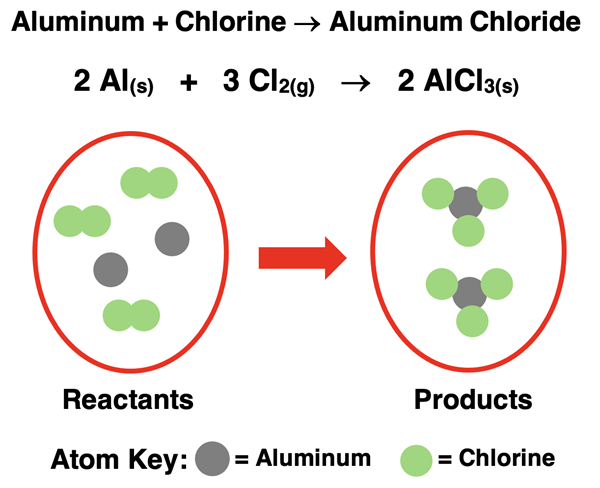 Representation of the aluminum chloride synthesis reaction by particle diagrams, a word equation, and a balanced chemical equation.